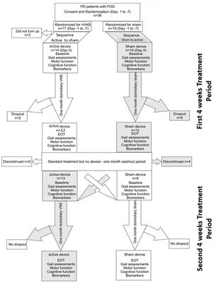 Effects of non-invasive vagus nerve stimulation on clinical symptoms and molecular biomarkers in Parkinson’s disease